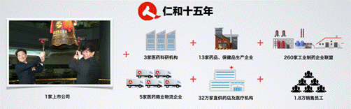 仁和全产业链布局转型“互联网+” 百姓健康智能管理步伐提速