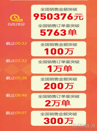 O2O双11首爆：叮当快药半小时销售破百万